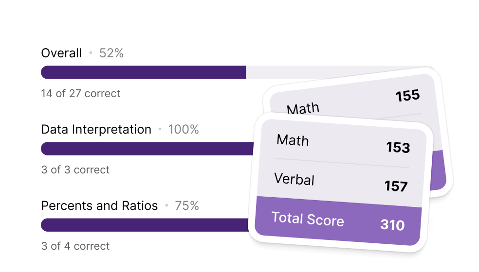 Examples of a practice test score report